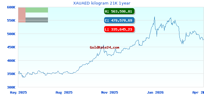 XAUAED kilogram 21K 1year