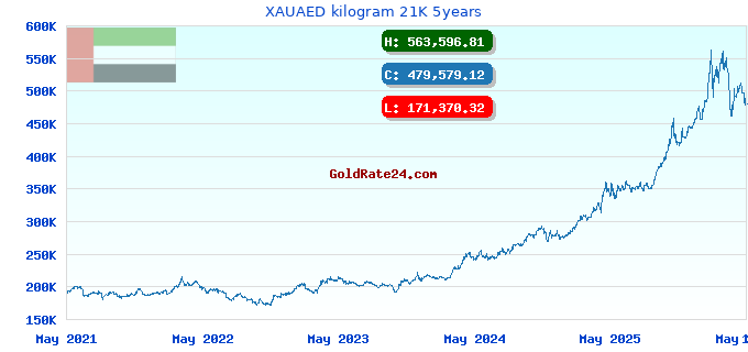 XAUAED kilogram 21K 5years
