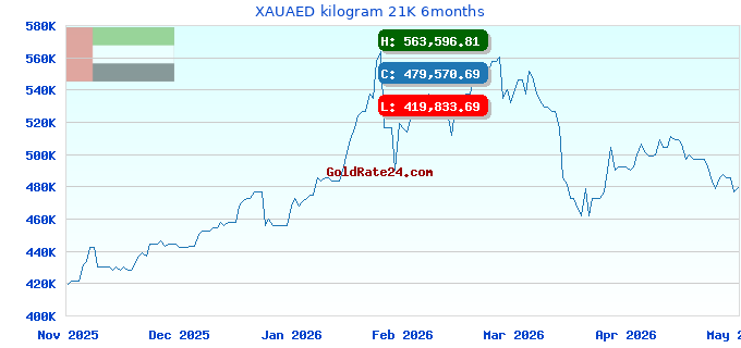 XAUAED kilogram 21K 6months