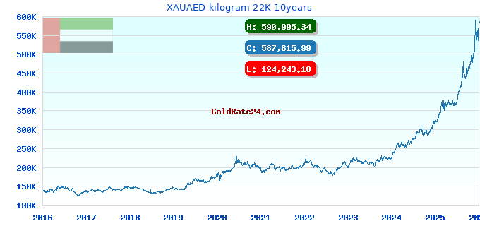 XAUAED kilogram 22K 10years
