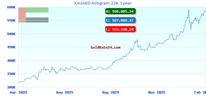 XAUAED kilogram 22K 1year