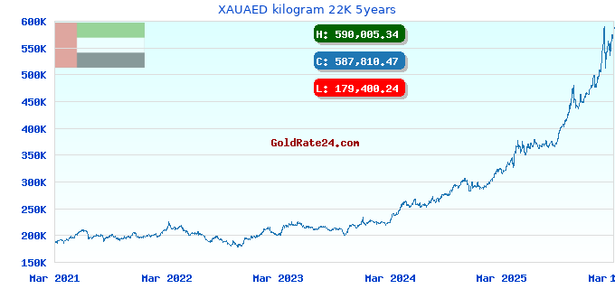 XAUAED kilogram 22K 5years