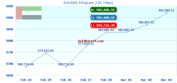 XAUAED kilogram 22K 7days