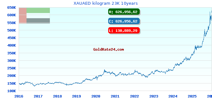 XAUAED kilogram 23K 10years