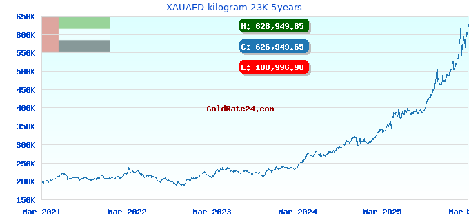 XAUAED kilogram 23K 5years