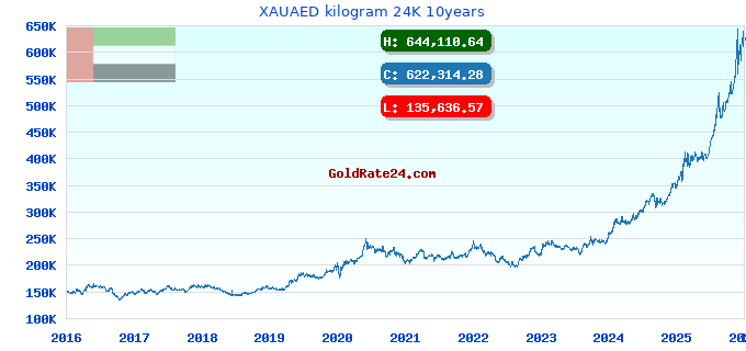 XAUAED kilogram 24K 10years