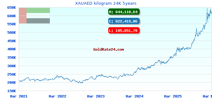 XAUAED kilogram 24K 5years