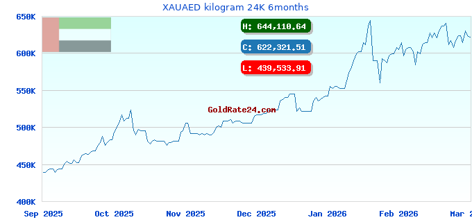 XAUAED kilogram 24K 6months