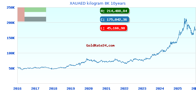 XAUAED kilogram 8K 10years