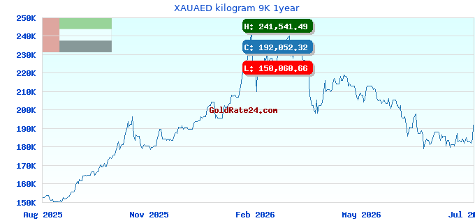 XAUAED kilogram 9K 1year