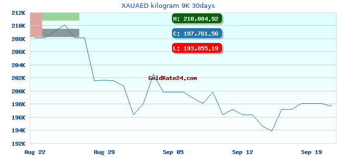 XAUAED kilogram 9K 30days