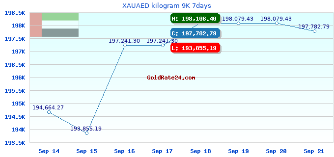 XAUAED kilogram 9K 7days