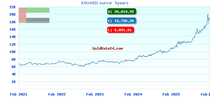 XAUAED ounce  5years