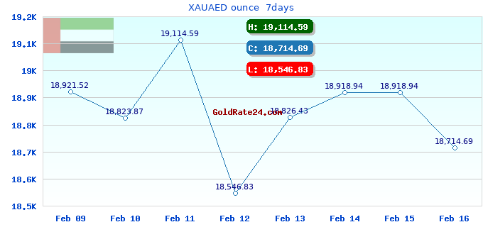 XAUAED ounce  7days