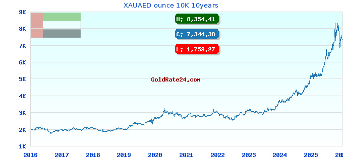 XAUAED ounce 10K 10years