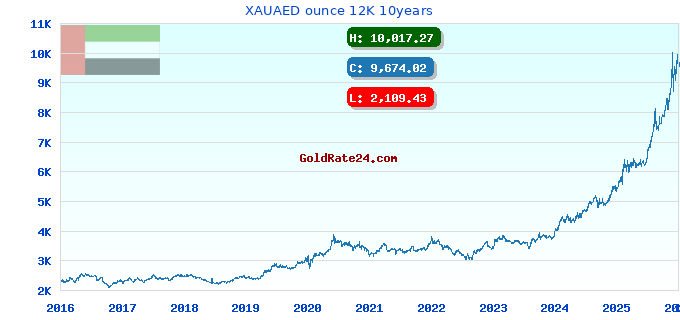 XAUAED ounce 12K 10years