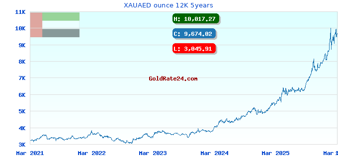 XAUAED ounce 12K 5years