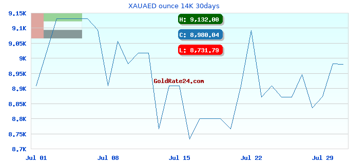 XAUAED ounce 14K 30days