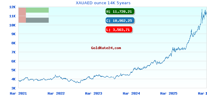 XAUAED ounce 14K 5years
