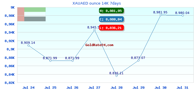 XAUAED ounce 14K 7days