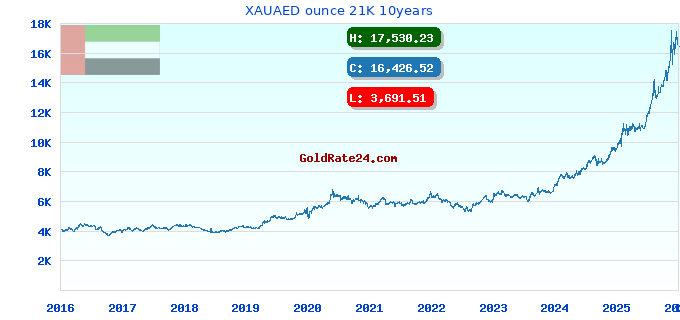 XAUAED ounce 21K 10years