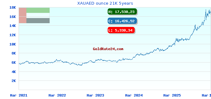 XAUAED ounce 21K 5years