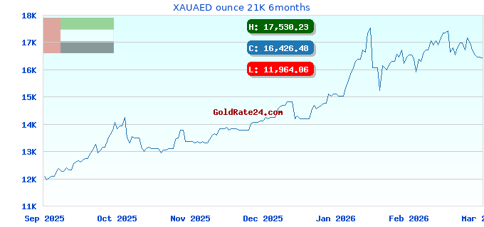 XAUAED ounce 21K 6months