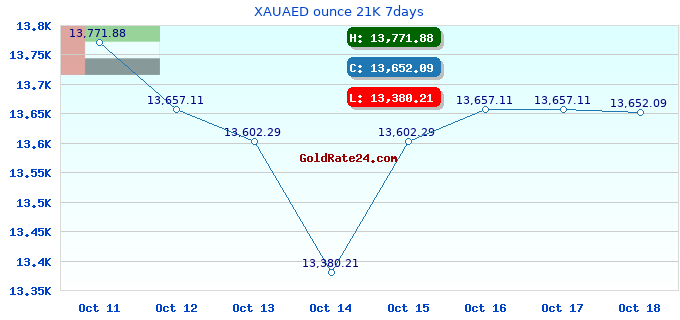 XAUAED ounce 21K 7days