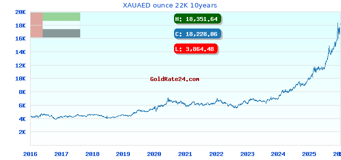 XAUAED ounce 22K 10years
