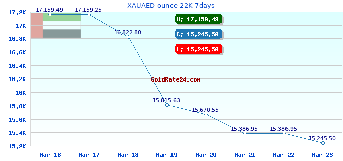 XAUAED ounce 22K 7days