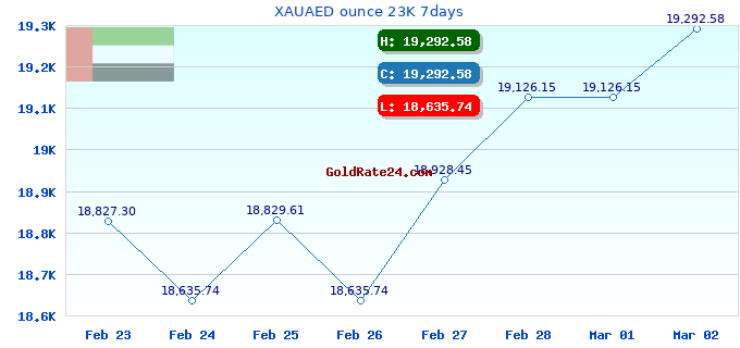 XAUAED ounce 23K 7days