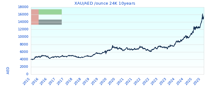 XAU/AED /ounce 24K 10years