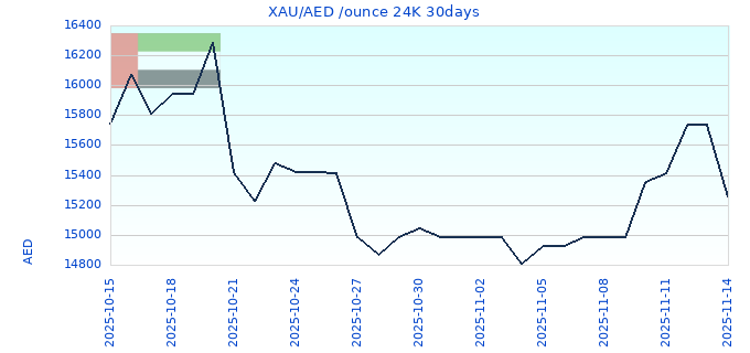 XAU/AED /ounce 24K 30days