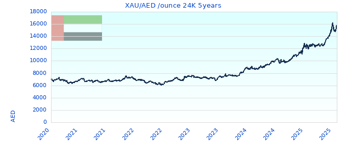 XAU/AED /ounce 24K 5years