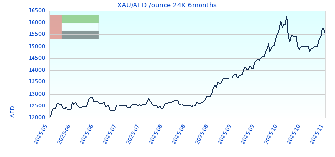XAU/AED /ounce 24K 6months