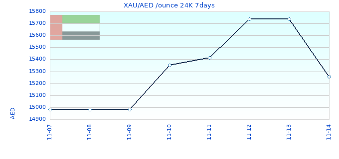 XAU/AED /ounce 24K 7days
