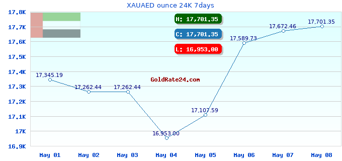 XAUAED ounce 24K 7days