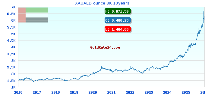 XAUAED ounce 8K 10years