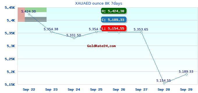 XAUAED ounce 8K 7days
