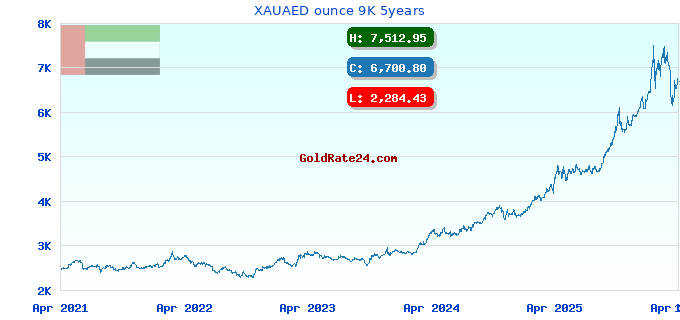 XAUAED ounce 9K 5years