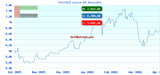 XAUAED ounce 9K 6months