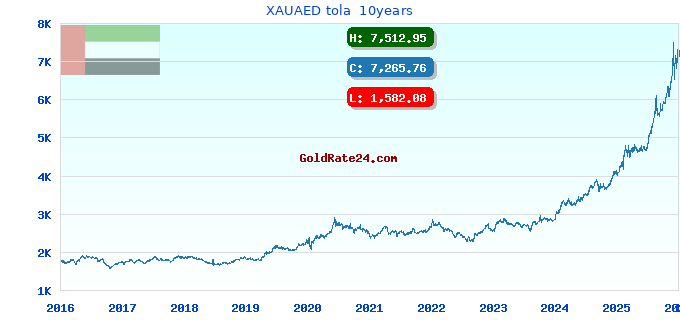 XAUAED tola 10years