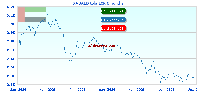 XAUAED tola 10K 6months