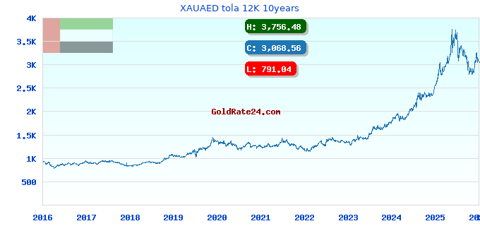 XAUAED tola 12K 10years