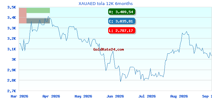 XAUAED tola 12K 6months
