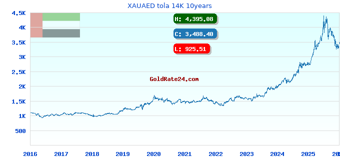 XAUAED tola 14K 10years
