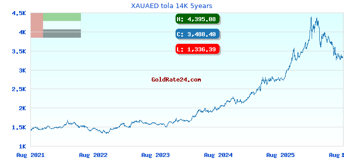 XAUAED tola 14K 5years