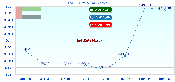 XAUAED tola 14K 7days