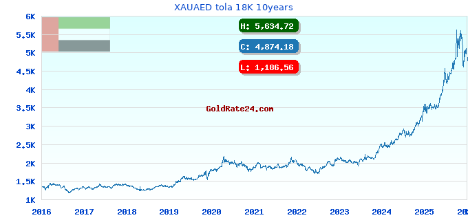 XAUAED tola 18K 10years