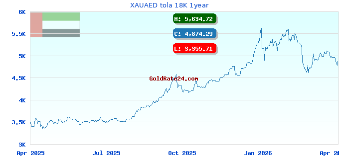 XAUAED tola 18K 1year